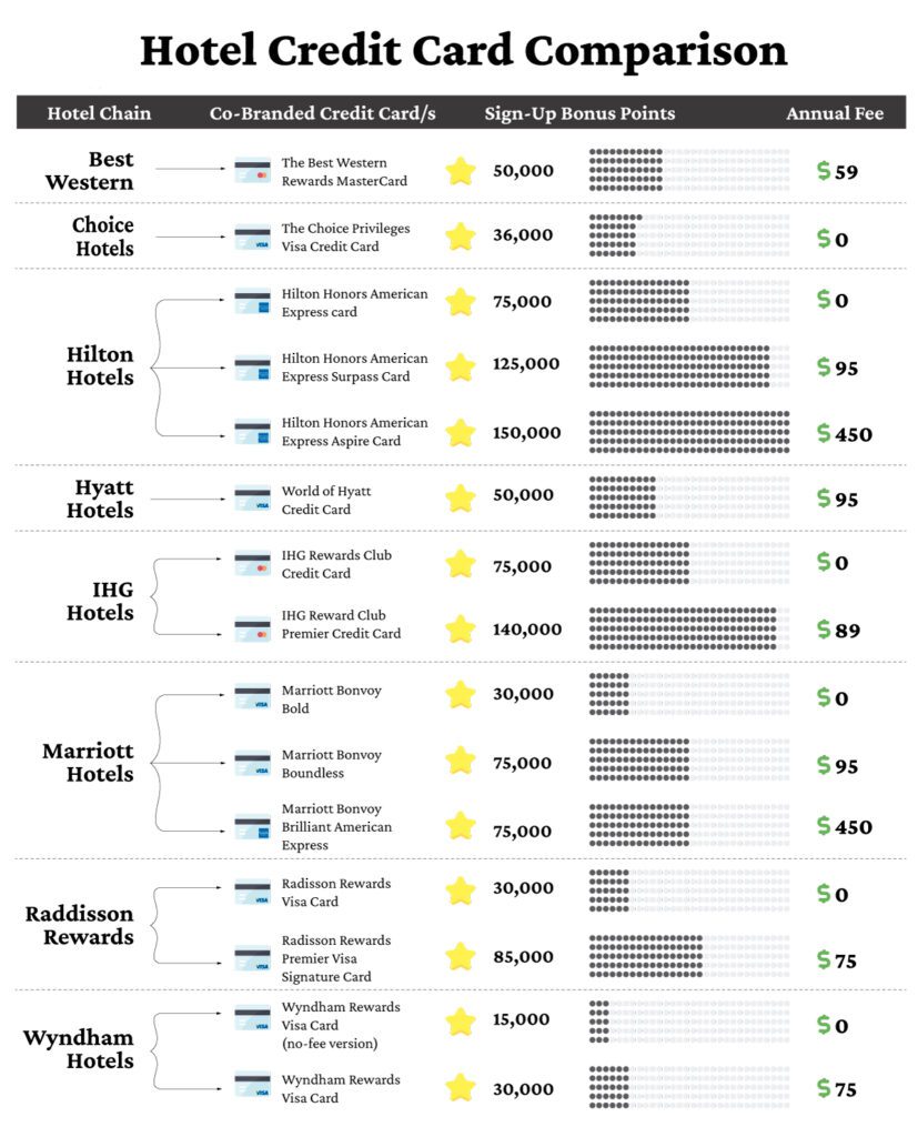 How to Use Credit Cards to Earn Free Hotel Nights Hawaii Calling Graph showing all Hotel Reward programs and the credit cards that provide point to them. Signup point bonus and fees also displayed