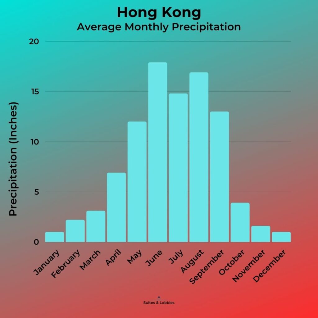 The Best Time to Visit Hong Kong 2023 Hawaii Calling Hong-Kong-Average-Precipitation-Graph
