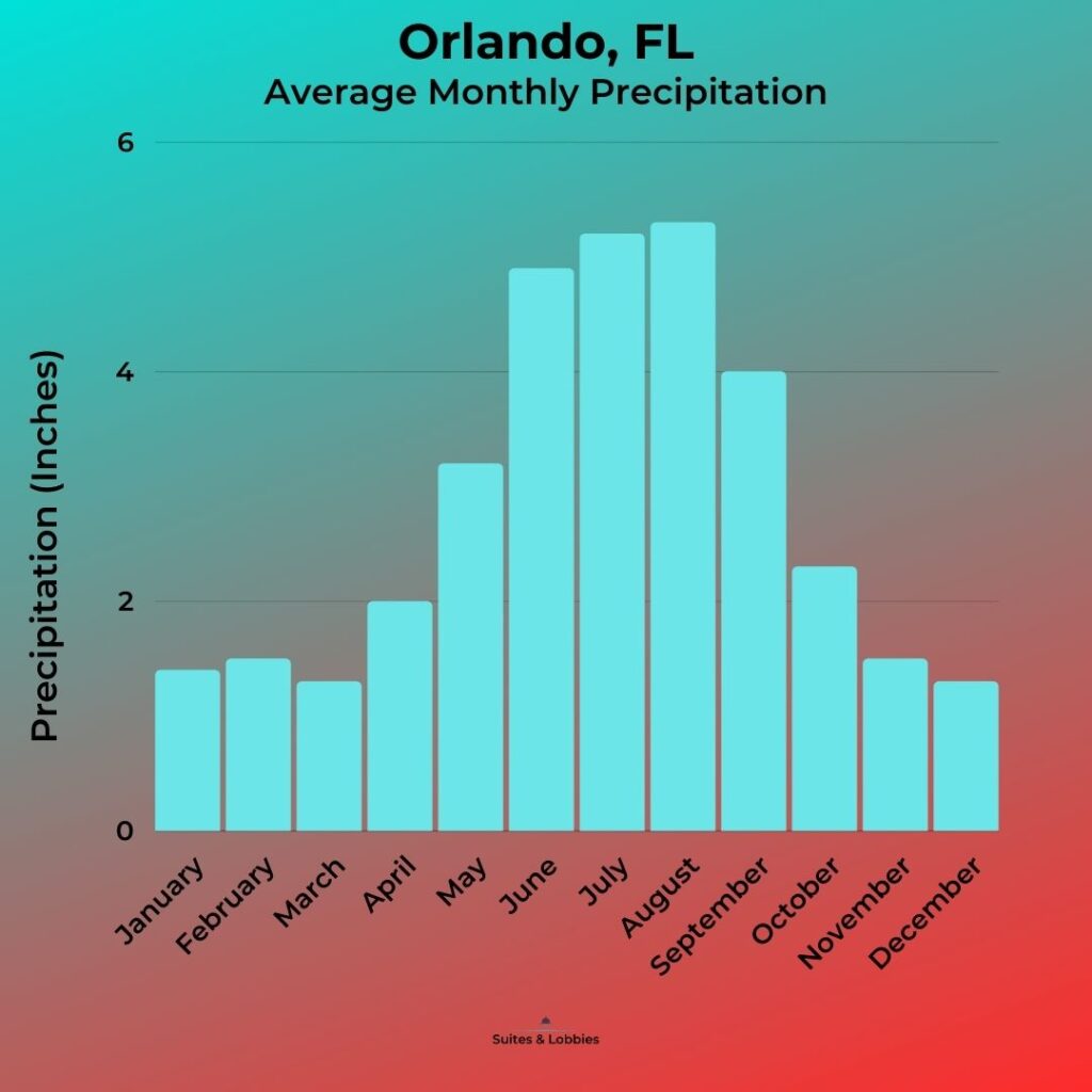 The Best Time of Year to Visit Orlando, Florida 2023 Hawaii Calling Orlando-Average-Precipitation-Graph