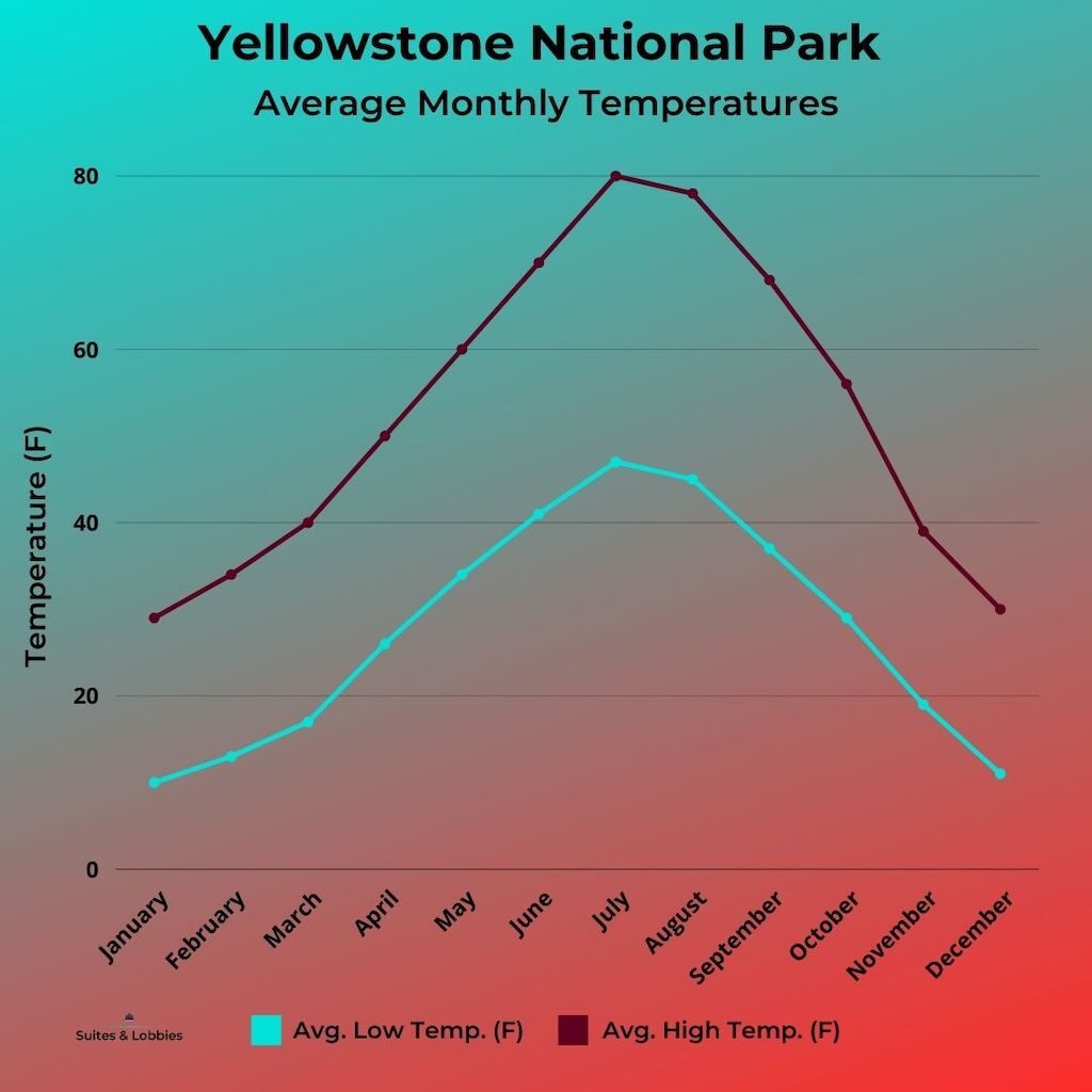 The Best Time To Visit Yellowstone National Park (2024) Hawaii Calling Average Temperature Graph