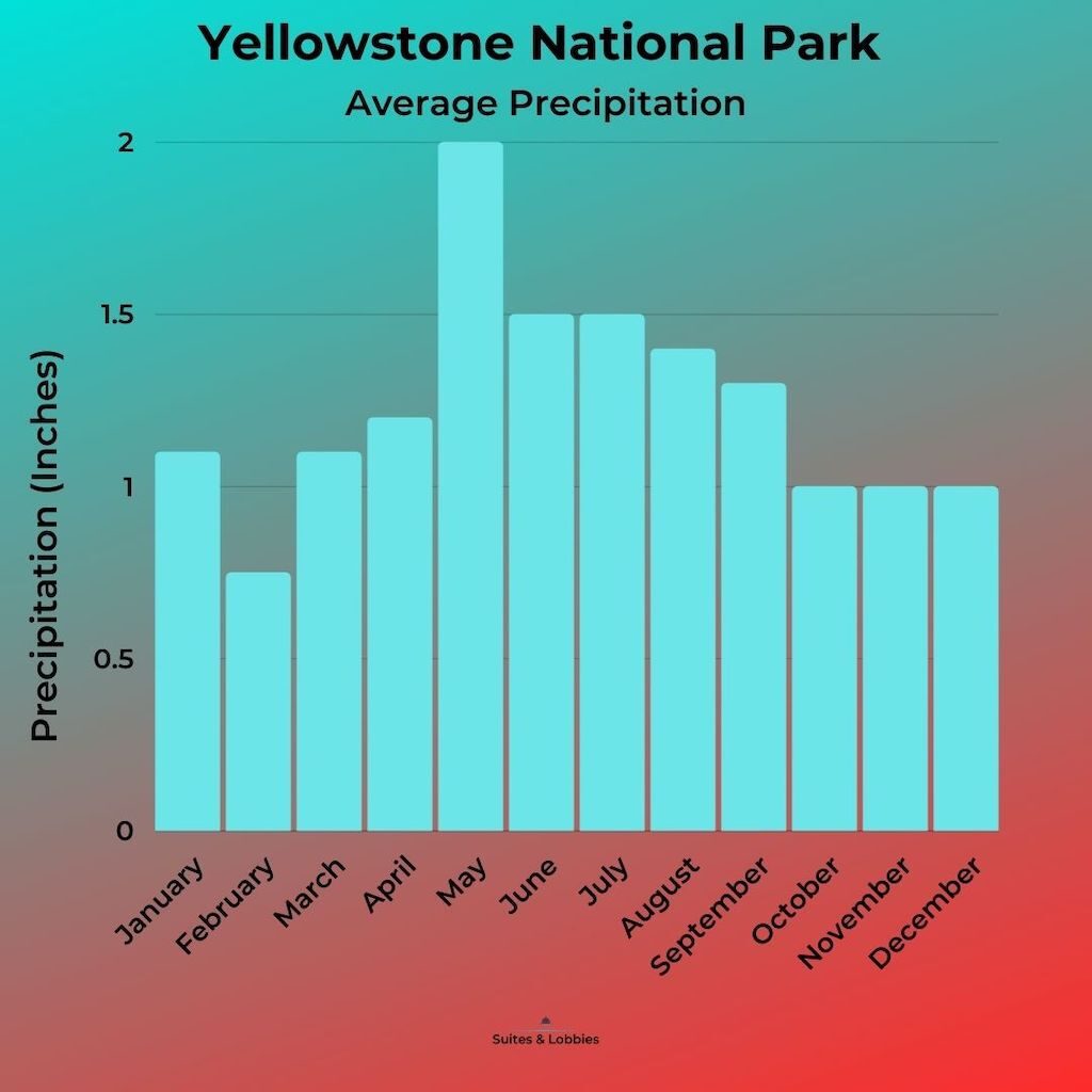 The Best Time To Visit Yellowstone National Park (2024) Hawaii Calling Average Precipitation Graph