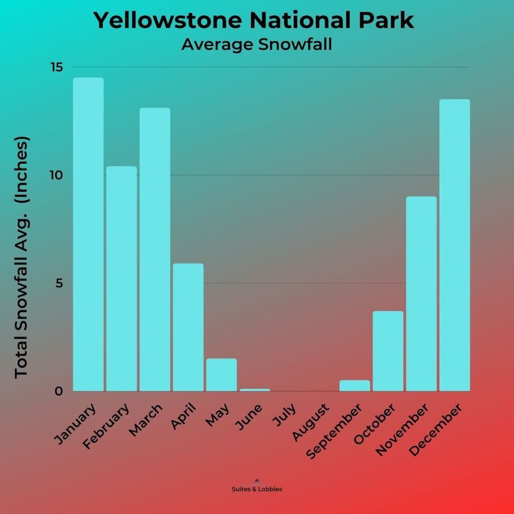 The Best Time To Visit Yellowstone National Park (2024) Hawaii Calling Average Snowfall Graph
