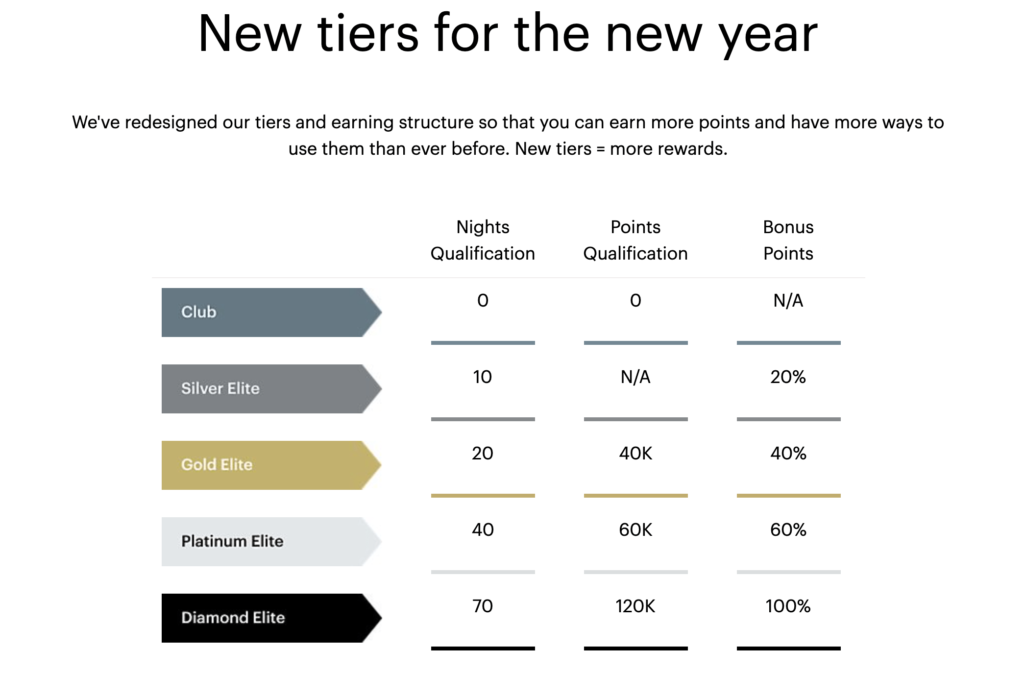 The Complete Guide to the New IHG One Rewards Program for 2023 Hawaii Calling IHG Rewards Program New Chart