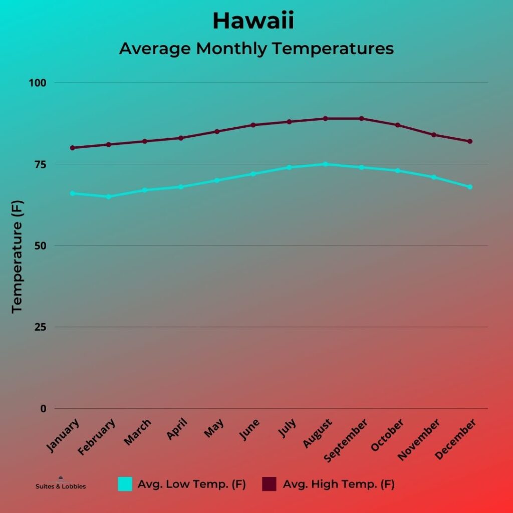 The Best Time To Visit Hawaii (2025) Hawaii Calling Hawaii Monthly Average Temperature