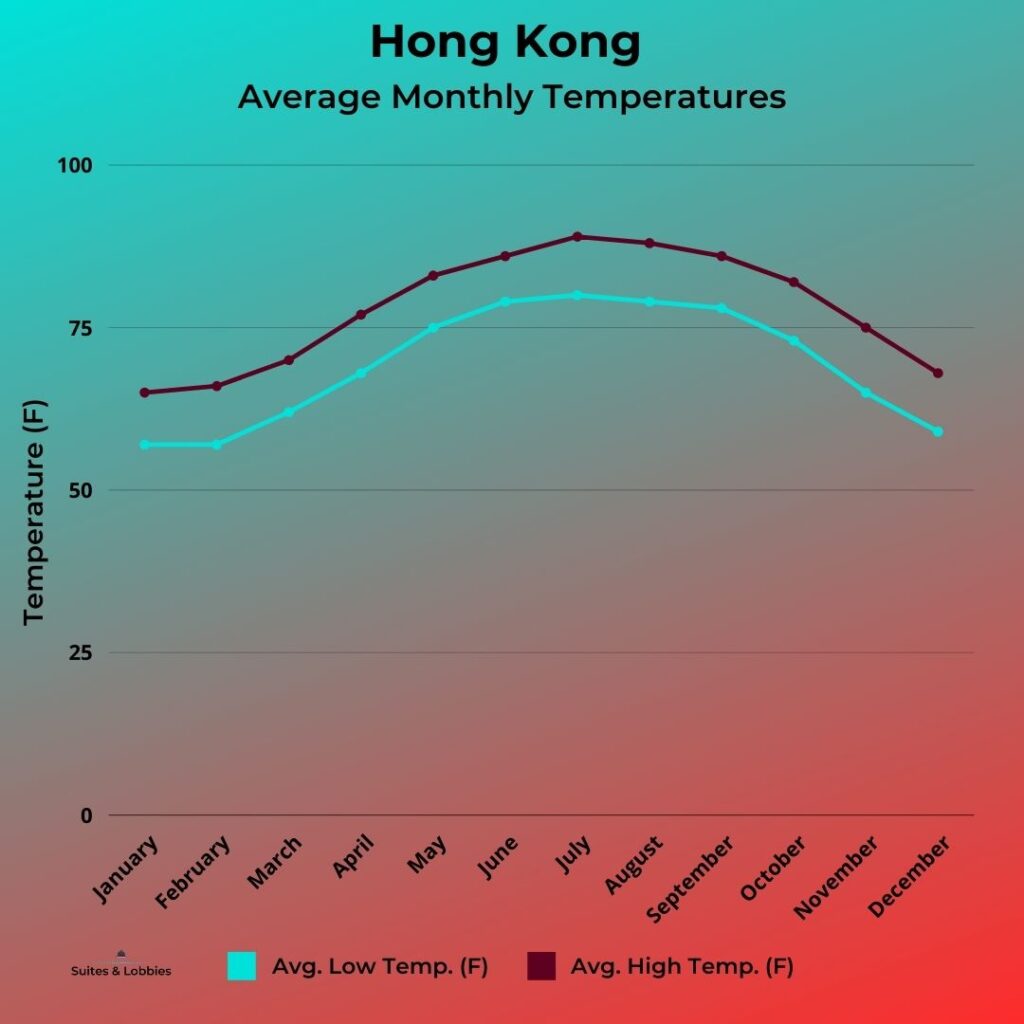 The Best Time to Visit Hong Kong 2023 Hawaii Calling Hong-Kong-Average-Temperature-Graph