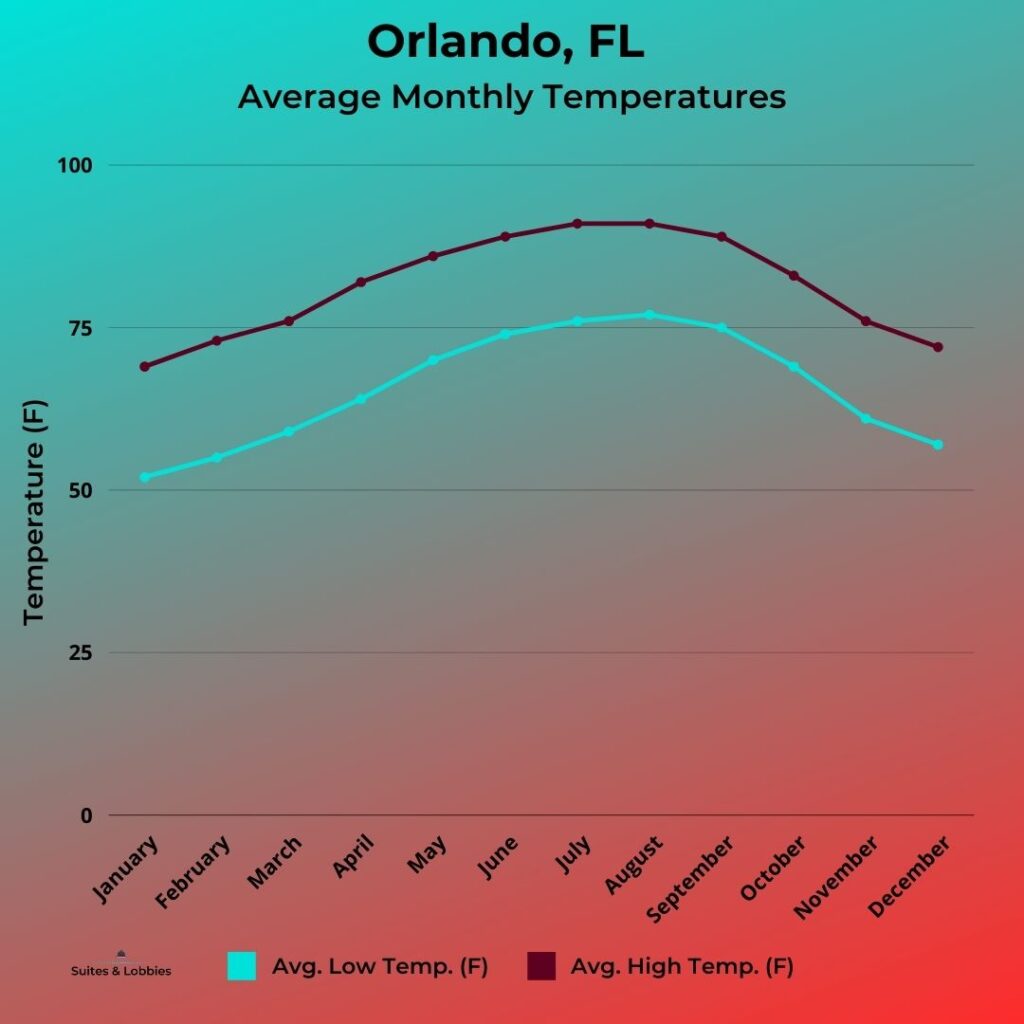 The Best Time of Year to Visit Orlando, Florida 2023 Hawaii Calling Orlando-Average-Temperature-Graph