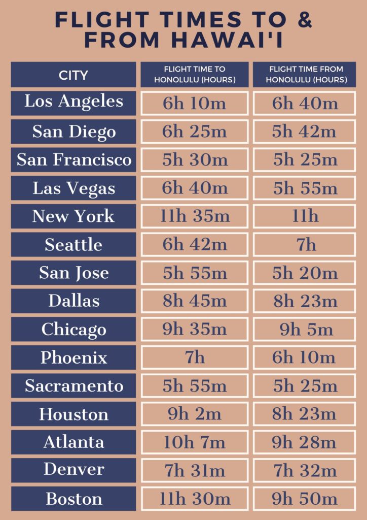 How Long Are Flights To Hawaii? A Look At The Timeline To Paradise Hawaii Calling a table with numbers and names