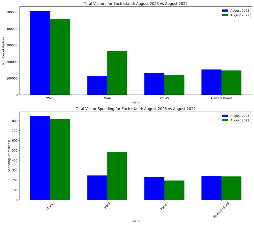 Hawai'i Travel News October 2023 Hawaii Calling a graph of different colored bars